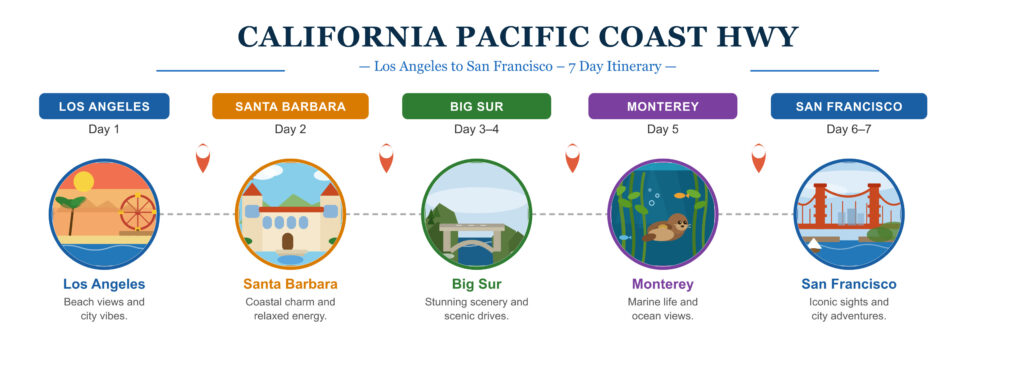 A travel itinerary map for the California Pacific Coast Highway road trip, covering Los Angeles, Santa Barbara, Big Sur, Monterey, and San Francisco.