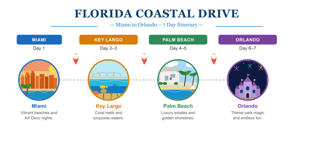 A travel route map featuring the Florida Coastal Drive, with stops in Miami, Key Largo, Palm Beach, and Orlando.