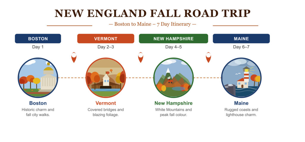 A colorful itinerary map showing the New England Fall Road Trip, with stops in Boston, Vermont, New Hampshire, and Maine.