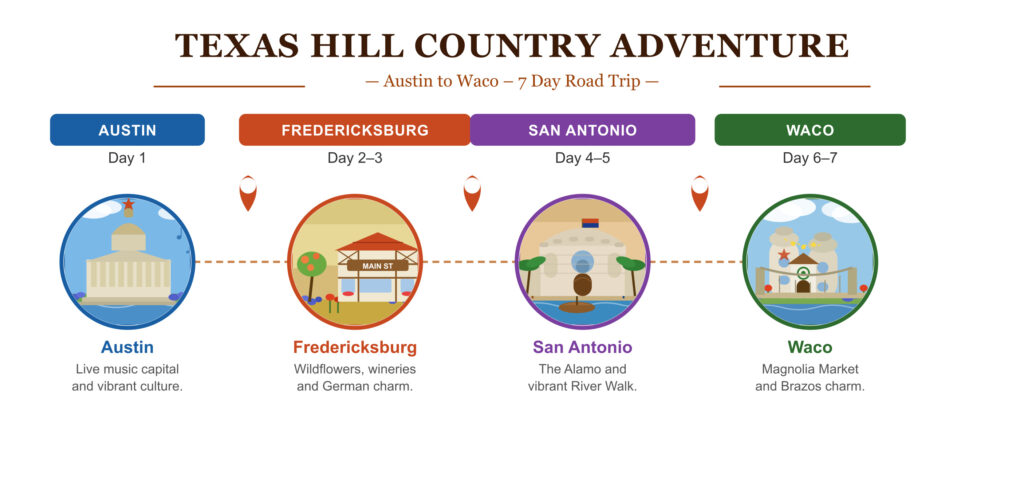 A travel route map for the Texas Hill Country Adventure road trip, highlighting stops in Austin, Fredericksburg, San Antonio, and Waco.
