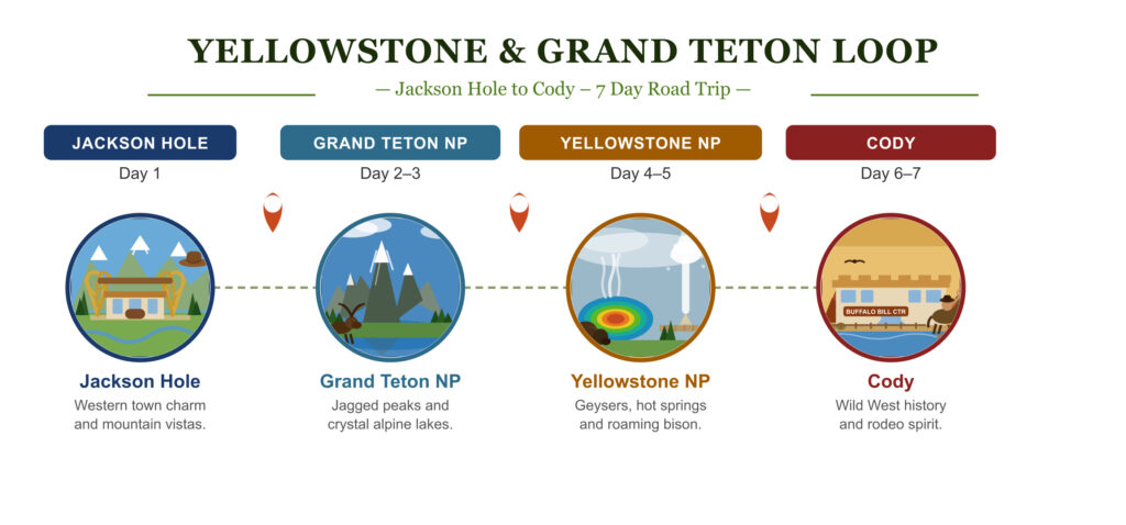 A map highlighting the Yellowstone and Grand Teton Loop road trip, showing Jackson Hole, Grand Teton National Park, Yellowstone National Park, and Cody.